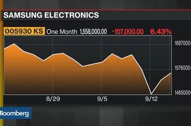 samsung stock in usd|Samsung Electronics Co., Ltd. (SSNLF) Stock Price, News, Quote.